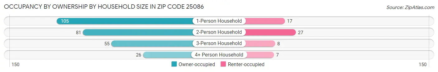Occupancy by Ownership by Household Size in Zip Code 25086