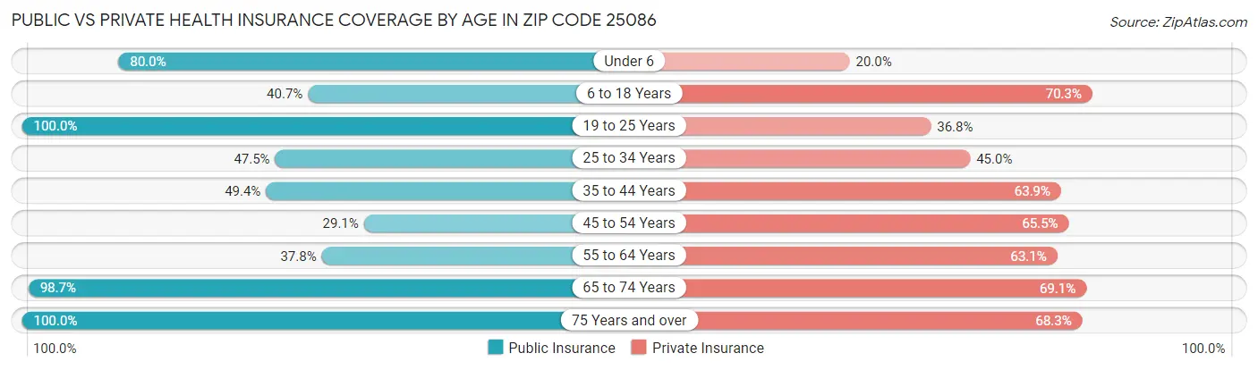 Public vs Private Health Insurance Coverage by Age in Zip Code 25086