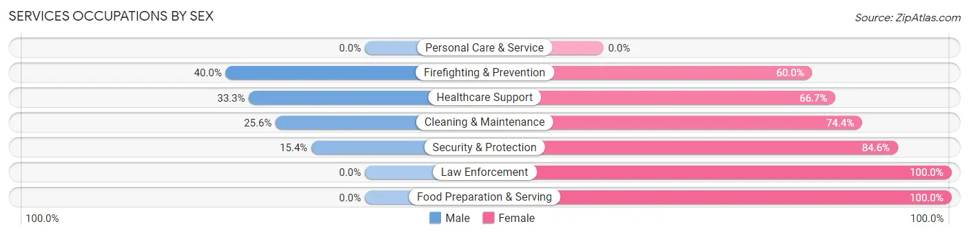 Services Occupations by Sex in Zip Code 25086