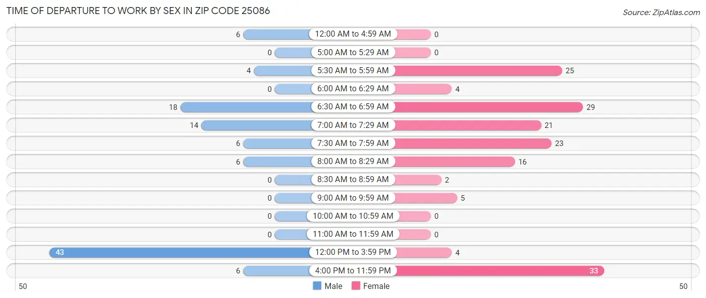 Time of Departure to Work by Sex in Zip Code 25086
