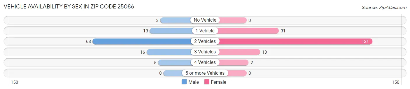 Vehicle Availability by Sex in Zip Code 25086