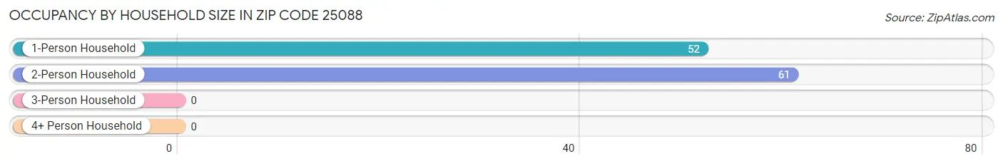 Occupancy by Household Size in Zip Code 25088