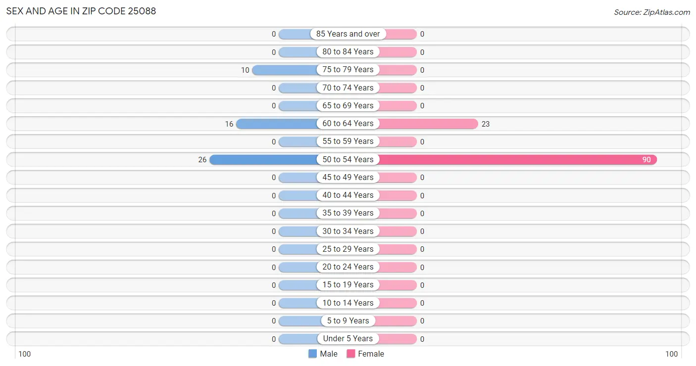 Sex and Age in Zip Code 25088