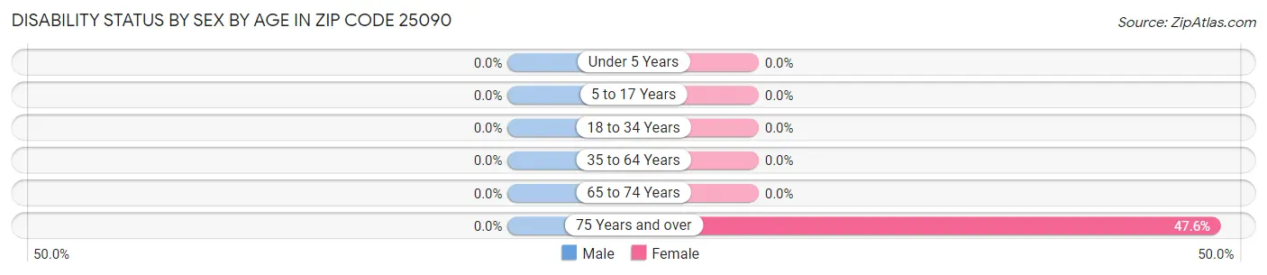 Disability Status by Sex by Age in Zip Code 25090