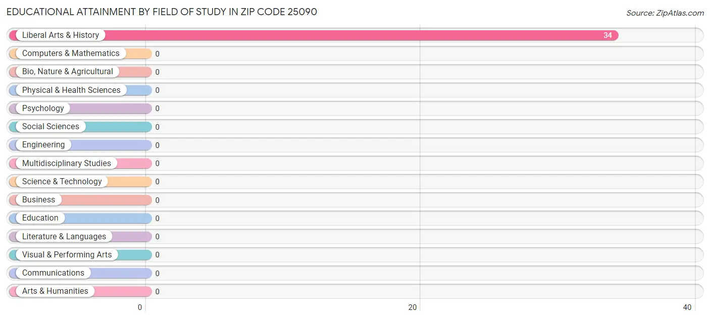 Educational Attainment by Field of Study in Zip Code 25090