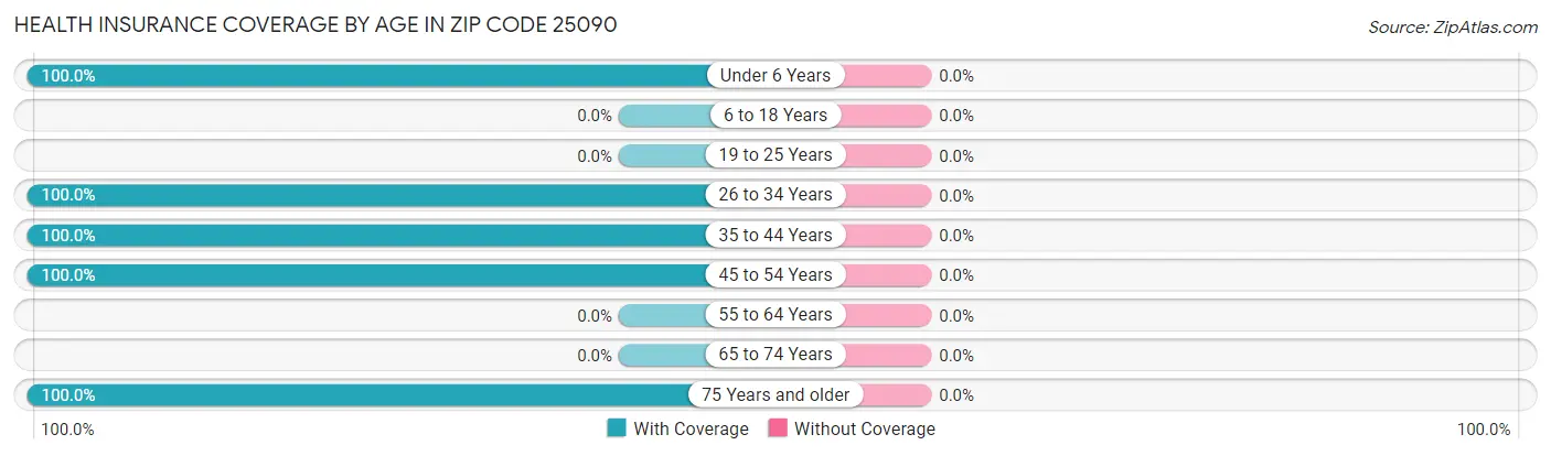 Health Insurance Coverage by Age in Zip Code 25090