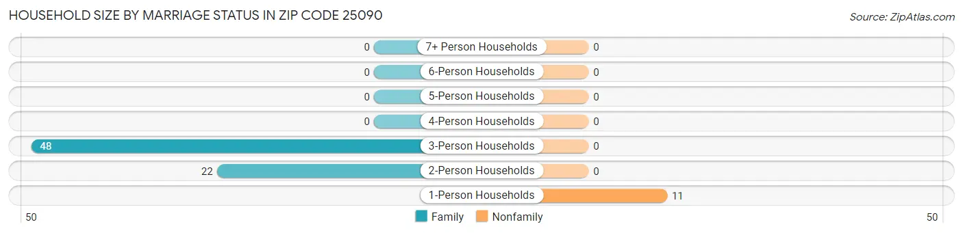 Household Size by Marriage Status in Zip Code 25090