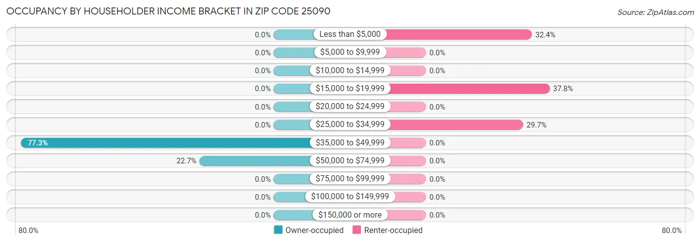 Occupancy by Householder Income Bracket in Zip Code 25090