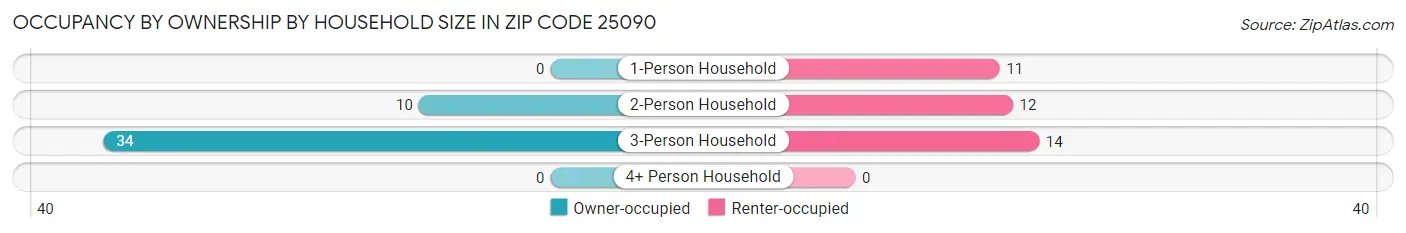 Occupancy by Ownership by Household Size in Zip Code 25090