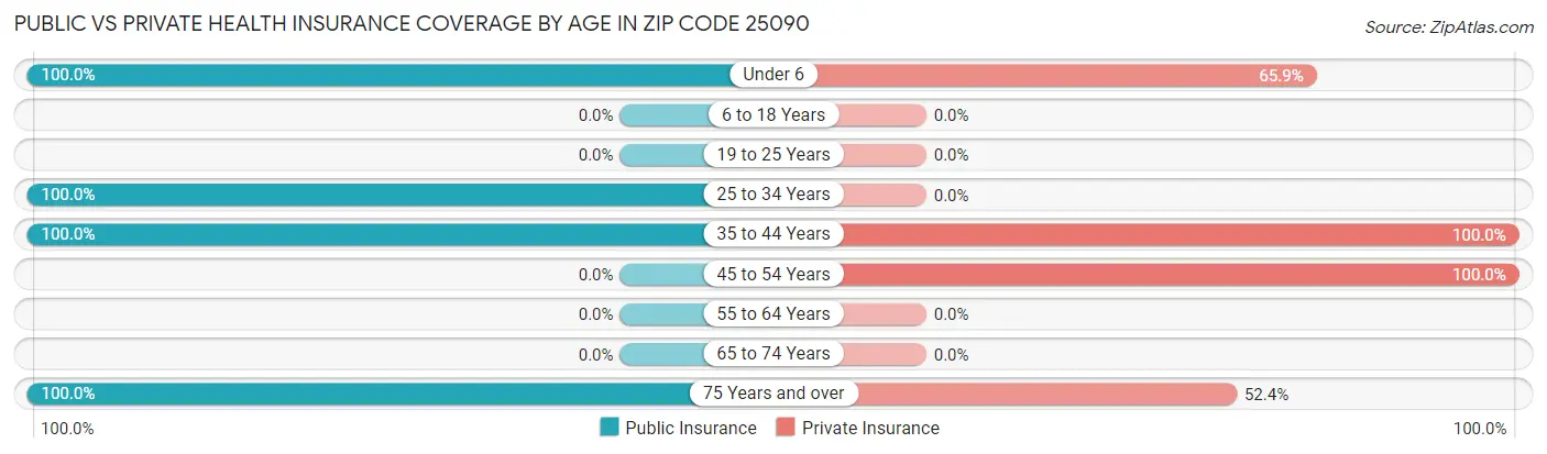 Public vs Private Health Insurance Coverage by Age in Zip Code 25090