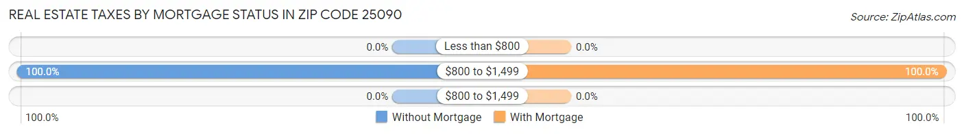 Real Estate Taxes by Mortgage Status in Zip Code 25090
