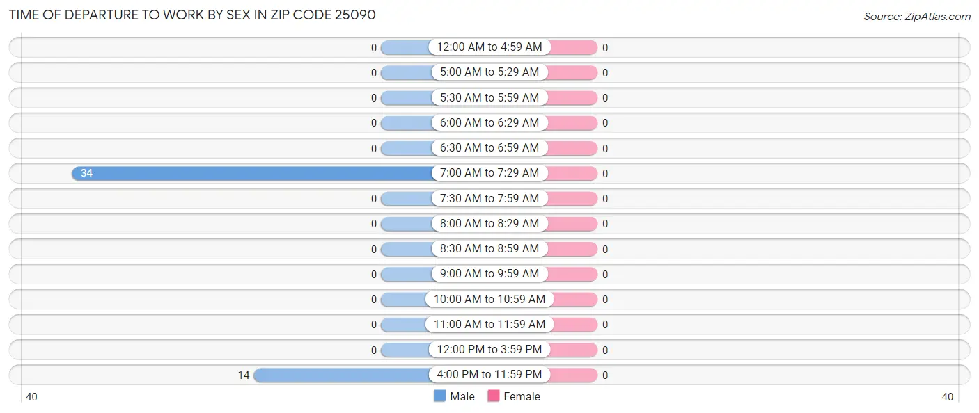 Time of Departure to Work by Sex in Zip Code 25090