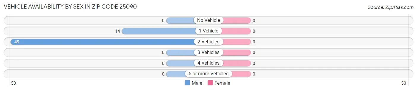 Vehicle Availability by Sex in Zip Code 25090