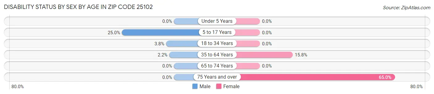 Disability Status by Sex by Age in Zip Code 25102