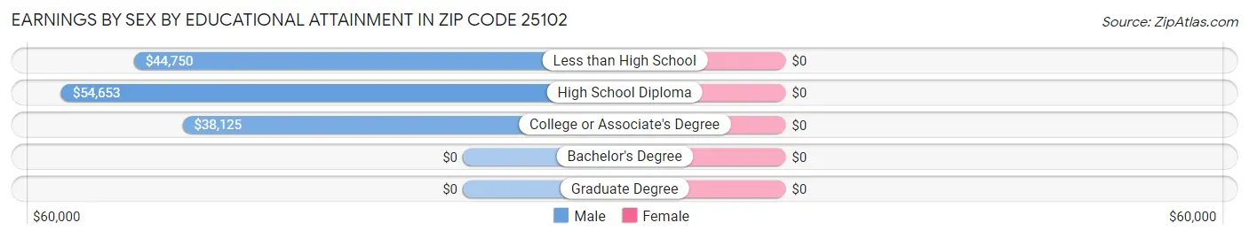 Earnings by Sex by Educational Attainment in Zip Code 25102
