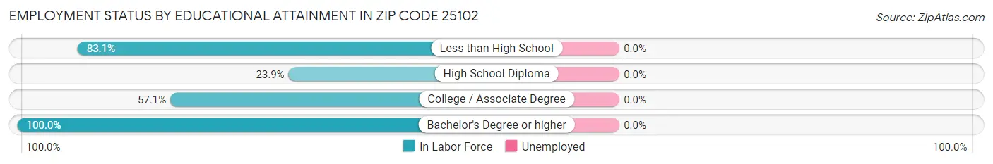 Employment Status by Educational Attainment in Zip Code 25102