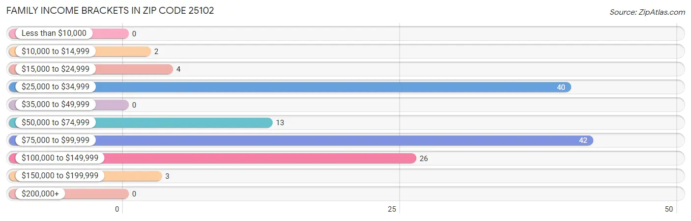 Family Income Brackets in Zip Code 25102