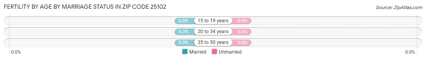 Female Fertility by Age by Marriage Status in Zip Code 25102