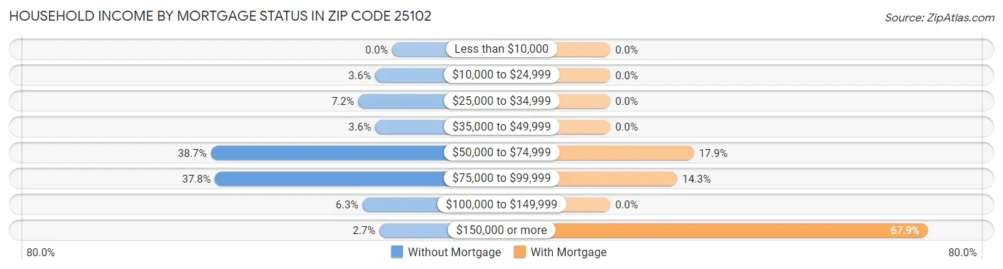 Household Income by Mortgage Status in Zip Code 25102
