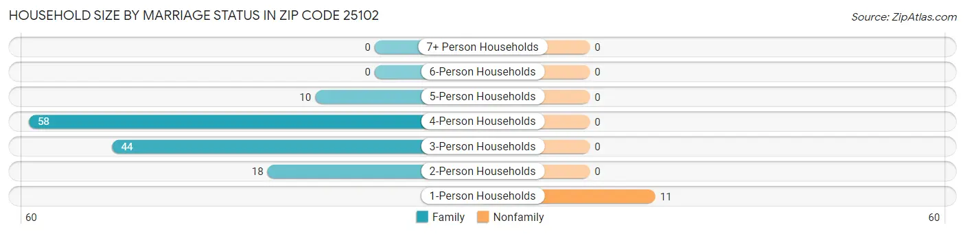 Household Size by Marriage Status in Zip Code 25102