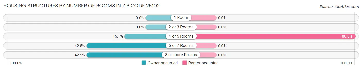 Housing Structures by Number of Rooms in Zip Code 25102