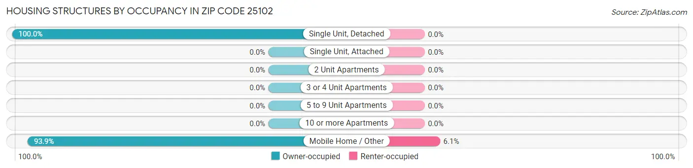 Housing Structures by Occupancy in Zip Code 25102