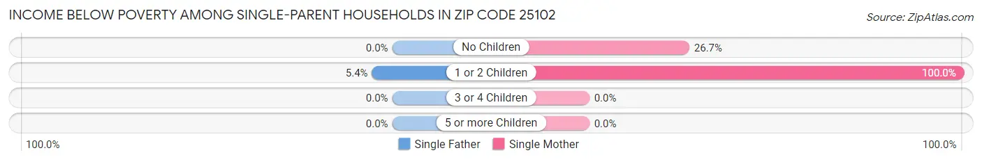 Income Below Poverty Among Single-Parent Households in Zip Code 25102