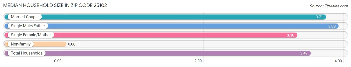 Median Household Size in Zip Code 25102