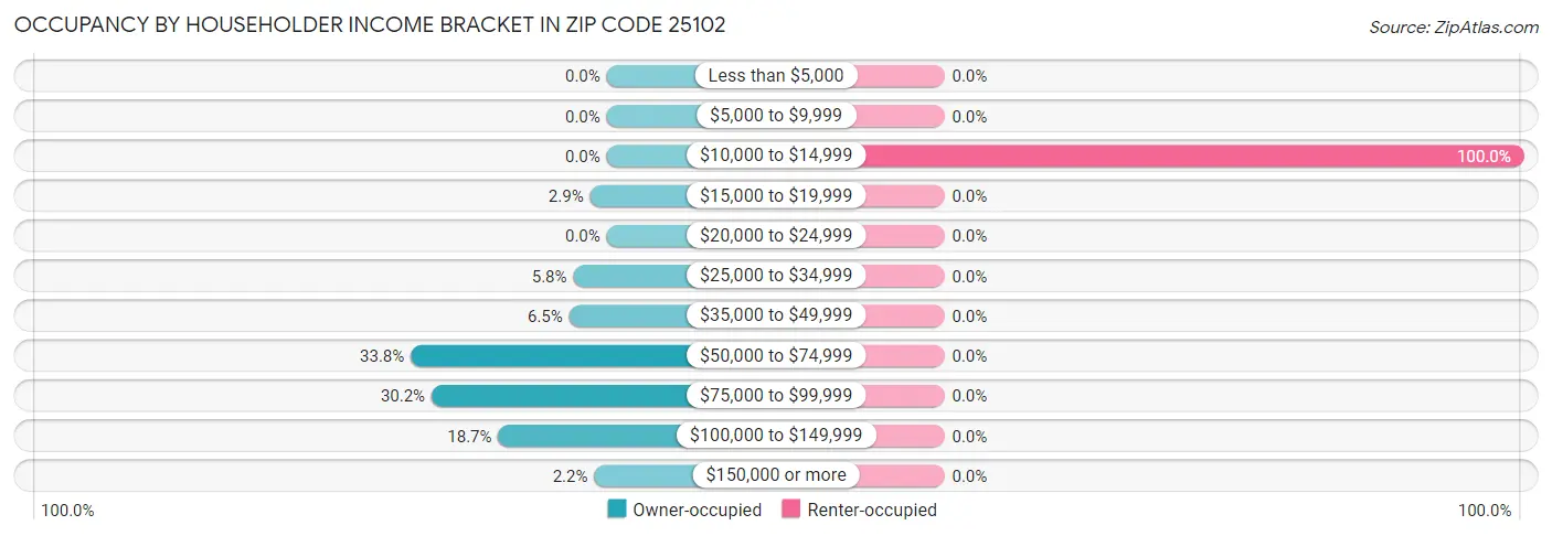 Occupancy by Householder Income Bracket in Zip Code 25102