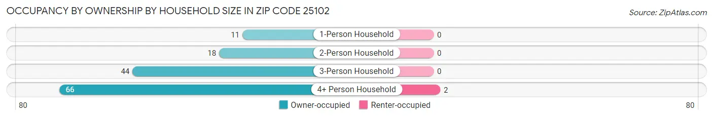 Occupancy by Ownership by Household Size in Zip Code 25102