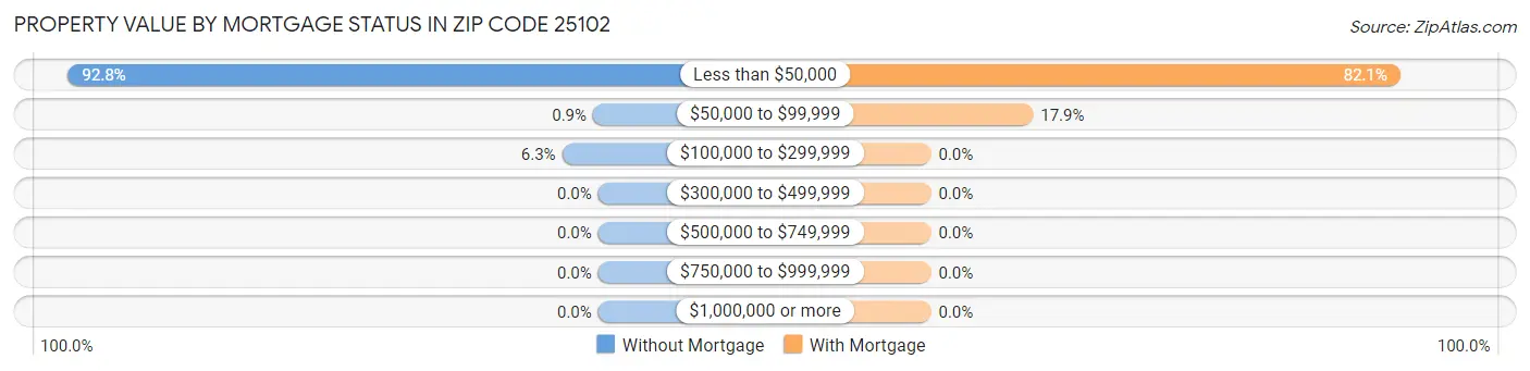 Property Value by Mortgage Status in Zip Code 25102
