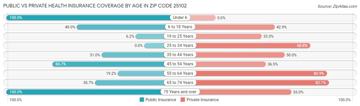 Public vs Private Health Insurance Coverage by Age in Zip Code 25102