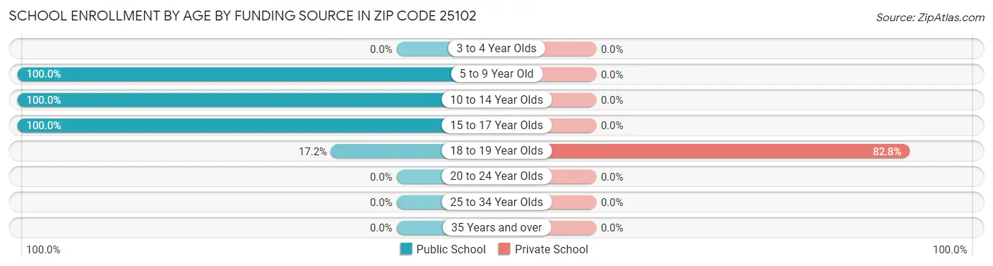 School Enrollment by Age by Funding Source in Zip Code 25102