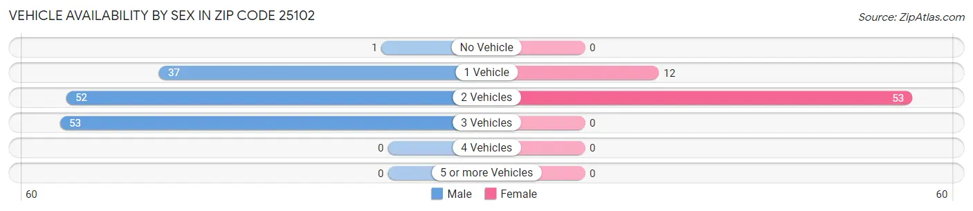 Vehicle Availability by Sex in Zip Code 25102