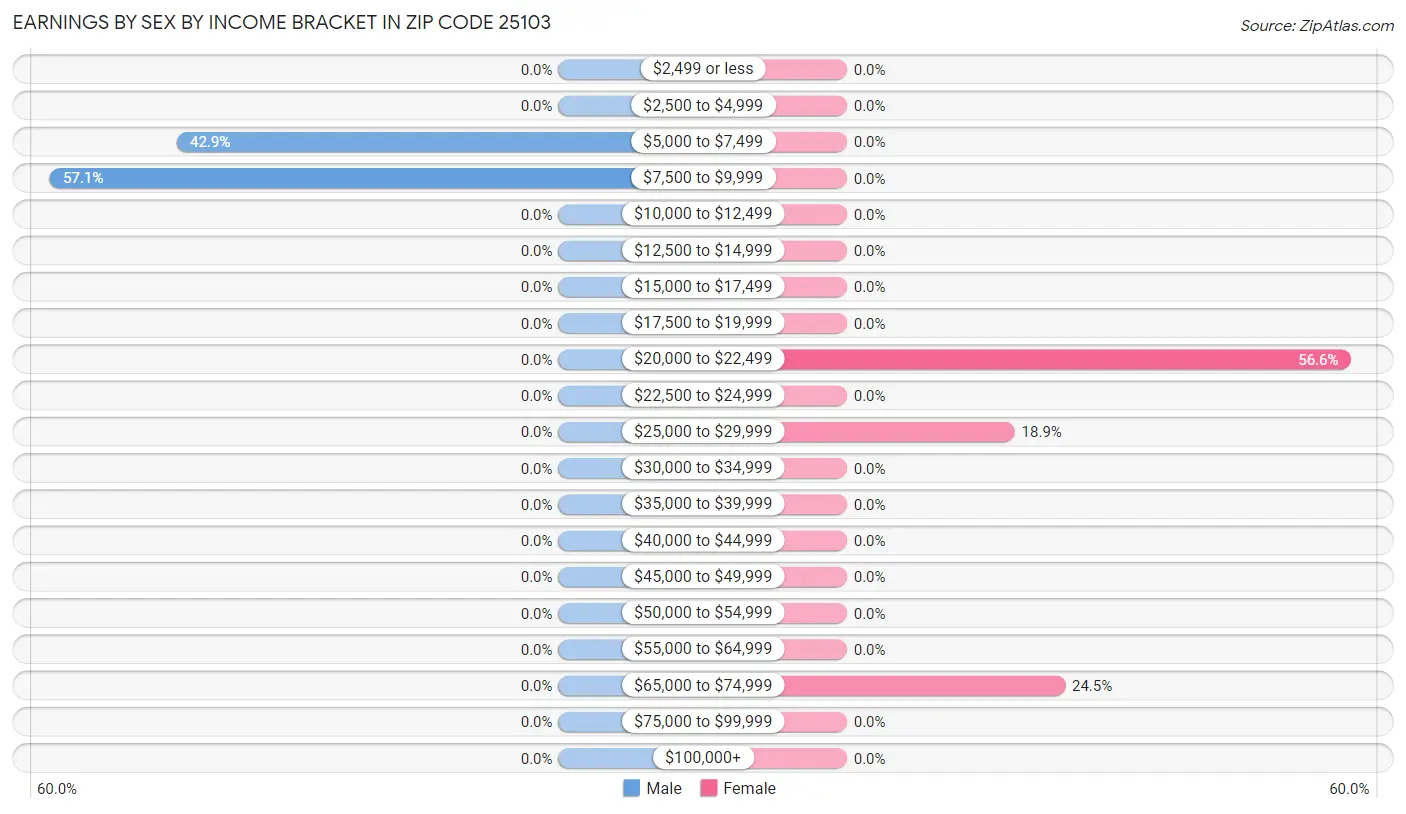 Earnings by Sex by Income Bracket in Zip Code 25103