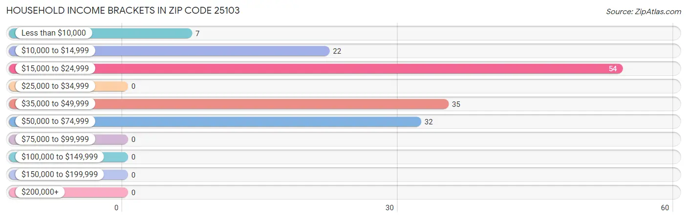 Household Income Brackets in Zip Code 25103