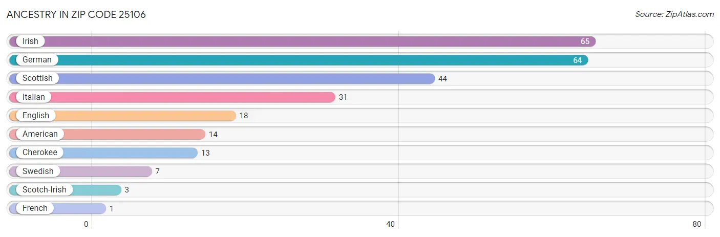 Ancestry in Zip Code 25106