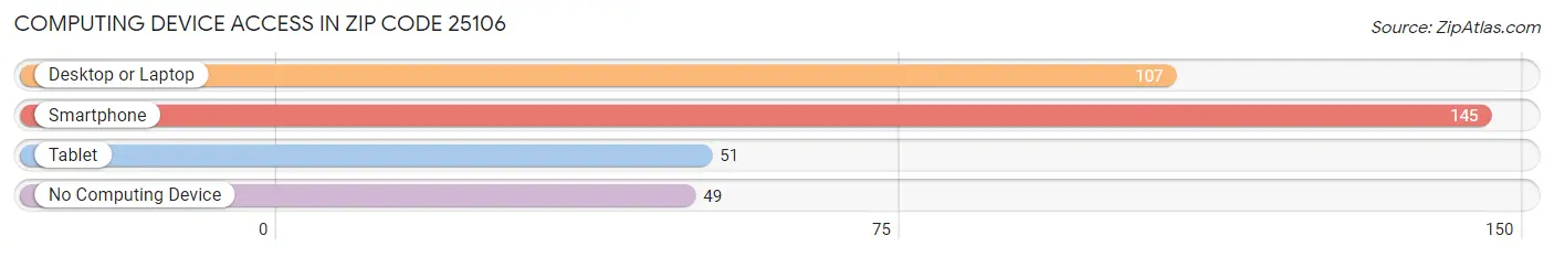 Computing Device Access in Zip Code 25106