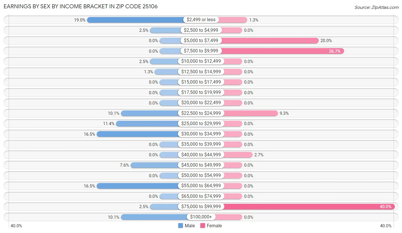 Earnings by Sex by Income Bracket in Zip Code 25106