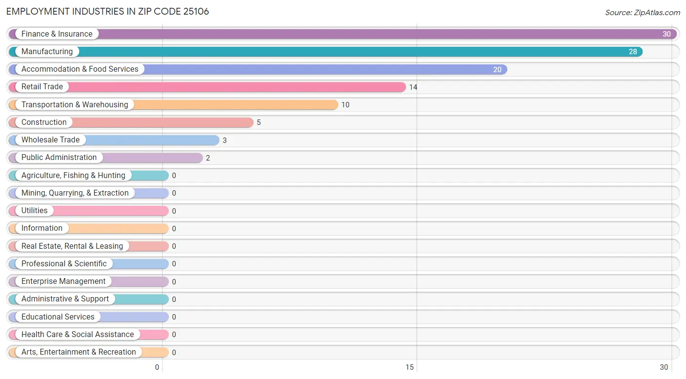 Employment Industries in Zip Code 25106