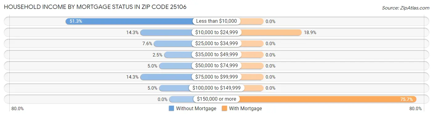 Household Income by Mortgage Status in Zip Code 25106
