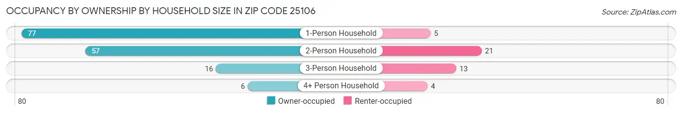 Occupancy by Ownership by Household Size in Zip Code 25106
