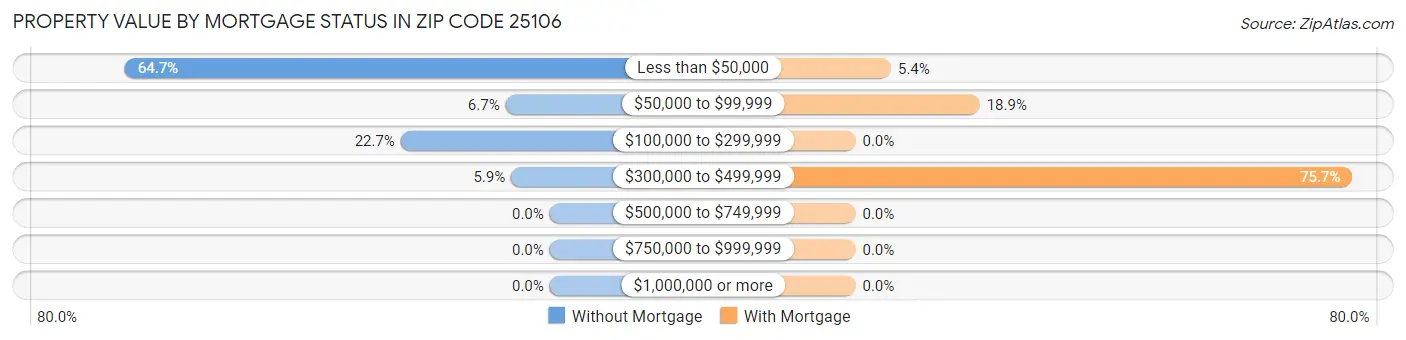 Property Value by Mortgage Status in Zip Code 25106