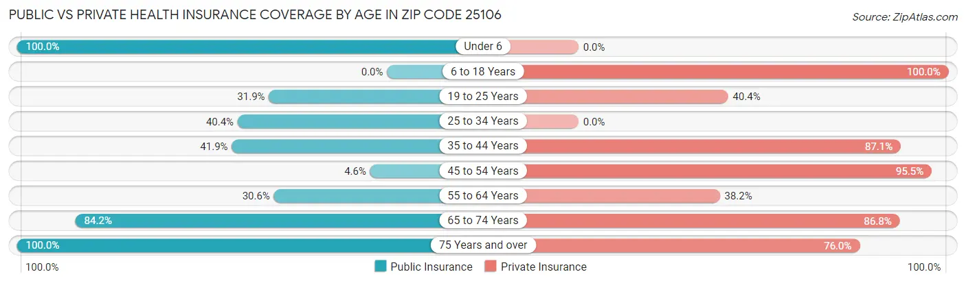 Public vs Private Health Insurance Coverage by Age in Zip Code 25106