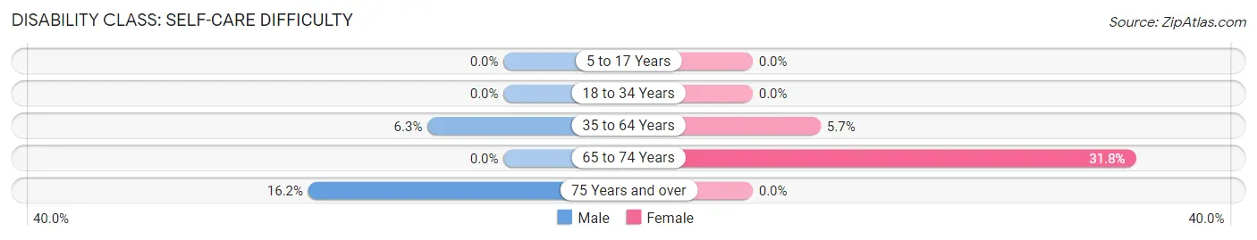 Disability in Zip Code 25106: <span>Self-Care Difficulty</span>