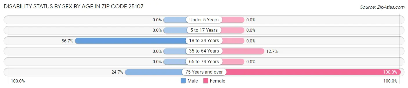 Disability Status by Sex by Age in Zip Code 25107