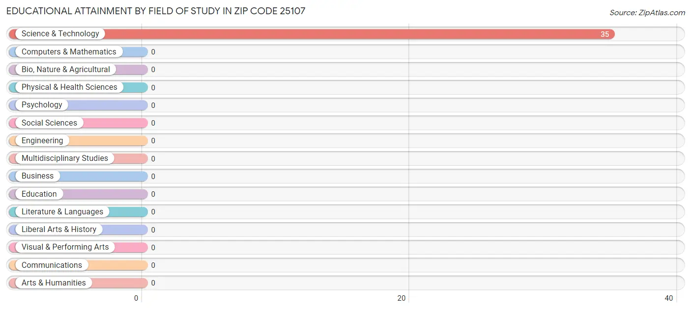 Educational Attainment by Field of Study in Zip Code 25107
