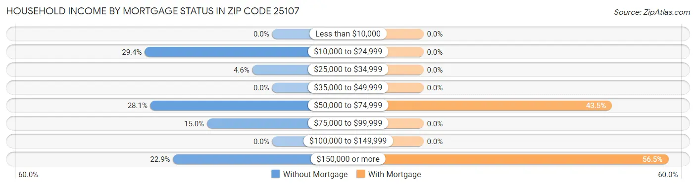 Household Income by Mortgage Status in Zip Code 25107