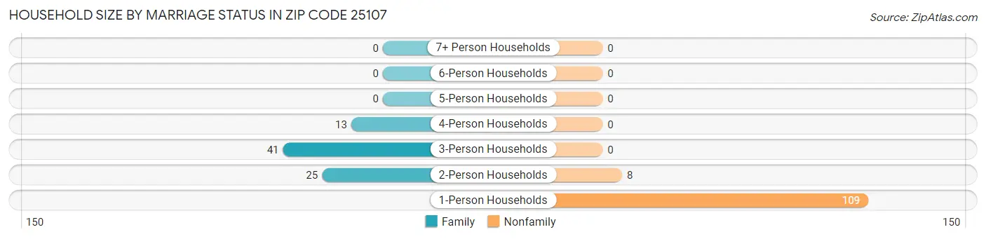 Household Size by Marriage Status in Zip Code 25107