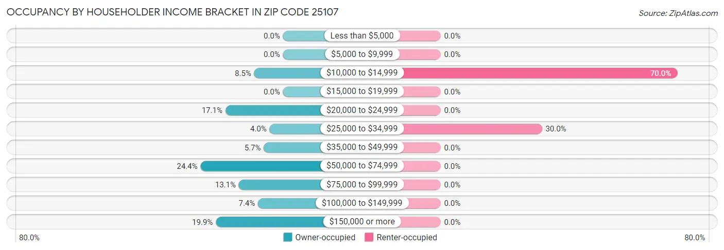 Occupancy by Householder Income Bracket in Zip Code 25107